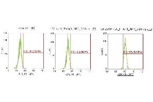 Flow Cytometry (FACS) image for anti-Interleukin 15 (IL15) (AA 49-162) antibody (APC) (ABIN5565742) (IL-15 Antikörper  (AA 49-162) (APC))