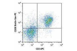 Flow Cytometry (FACS) image for anti-CD28 (CD28) antibody (Biotin) (ABIN2661030) (CD28 Antikörper  (Biotin))