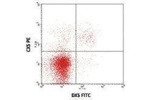 Flow Cytometry (FACS) image for anti-Killer Cell Lectin-Like Receptor Subfamily K, Member 1 (KLRK1) antibody (PE) (ABIN2663356)
