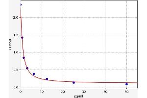 Typical standard curve (Free Triiodothyronine T3 ELISA Kit)