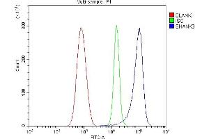 Flow Cytometry analysis of HEPA1-6 cells using anti-SHANK3 antibody (ABIN7600006).