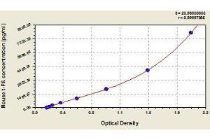 Typical standard curve (PLAT ELISA Kit)