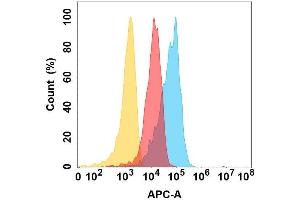 Flow Cytometry (FACS) image for anti-Chemokine (C-X-C Motif) Ligand 1 (Melanoma Growth Stimulating Activity, Alpha) (CXCL1) antibody (ABIN7490898)