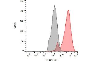 Separation of RLTPR transfected cells stained using anti-RLTPR (EM-53) PE antibody (concentration in sample 27 μg/mL, red) from unstained RLTPR transfected cells (black) in flow cytometry analysis (intracellular staining). (RLTPR Antikörper  (PE))