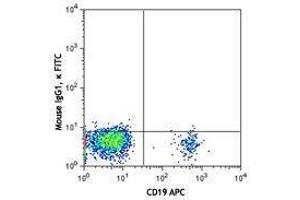 Flow Cytometry (FACS) image for anti-Chemokine (C-X-C Motif) Receptor 5 (CXCR5) antibody (FITC) (ABIN2661366) (CXCR5 Antikörper  (FITC))