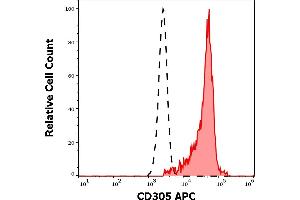 Separation of human CD305 positive CD19 positive B cells (red-filled) from neutrophil granulocytes (black-dashed) in flow cytometry analysis (surface staining) of human peripheral whole blood stained using anti-human CD305 (NKTA255) APC antibody (10 μL reagent / 100 μL of peripheral whole blood). (LAIR1 Antikörper  (APC))