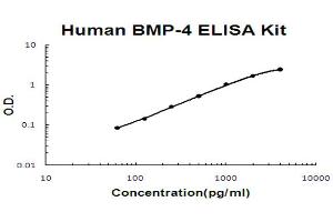 Human BMP-4 Accusignal ELISA Kit Human BMP-4 AccuSignal ELISA Kit standard curve. (BMP4 ELISA Kit)