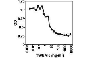 Flow Cytometry (FACS) image for Tumor Necrosis Factor (Ligand) Superfamily, Member 12 (TNFSF12) protein (DYKDDDDK Tag) (ABIN925020)