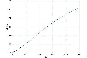 A typical standard curve
