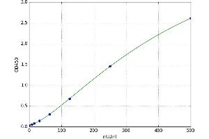 A typical standard curve (F2RL1 ELISA Kit)