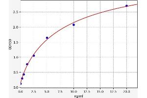 Typical standard curve (LPCAT2 ELISA Kit)