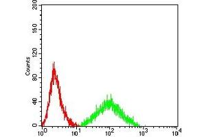 Flow Cytometry (FACS) image for anti-ATP-Binding Cassette, Sub-Family B (MDR/TAP), Member 1 (ABCB1) (AA 1149-1280) antibody (ABIN7193281)