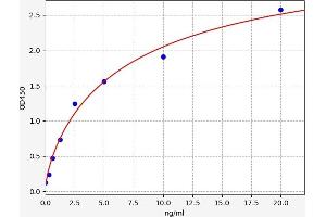 Typical standard curve (FcRn ELISA Kit)