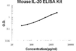 Mouse IL-20 PicoKine ELISA Kit standard curve (IL-20 ELISA Kit)