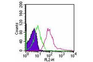 Flow Cytometry (FACS) image for anti-Toll-Like Receptor 5 (TLR5) antibody (ABIN6655865)