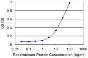 ELISA image for anti-Potassium Large Conductance Calcium-Activated Channel, Subfamily M beta Member 3 (KCNMB3) (AA 82-181) antibody (ABIN525833)