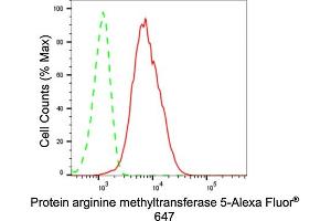 Flow cytometric analysis of Protein arginine methyltransferase 5 expression in HeLa cells using Protein arginine methyltransferase 5 antibody (ABIN7799971), 1:2,000). (Rekombinanter PRMT5 Antikörper)