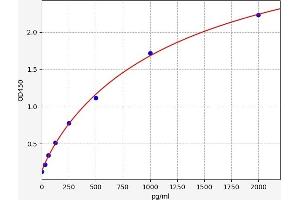 Typical standard curve (Cathepsin L2 ELISA Kit)