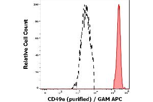 Separation of human CD49e positive monocytes (red-filled) from human CD49e negative lymphocytes (black-dashed) in flow cytometry analysis (surface staining) of peripheral whole blood stained using anti-human CD49e (SAM1) purified antibody (concentration in sample 1,7 μg/mL, GAM APC). (ITGA5 Antikörper)