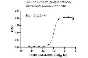 SARS-CoV-2 Spike IgG/IgM Antibody (AM043105) tested by ELISA using SARS Spike protein RBD. (Rekombinanter SARS-CoV-2 Spike IgG/IgM Antikörper)