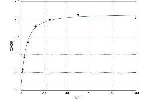 A typical standard curve (GSAP ELISA Kit)
