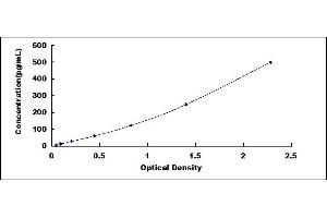 Typical standard curve (IL-4 ELISA Kit)