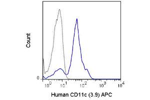 Flow Cytometry - Mouse anti-CD11c APC Flow Cytometry of Mouse anti-CD11c Allophycocyanin Conjugated Monoclonal Antibody. (CD11c Antikörper  (APC))