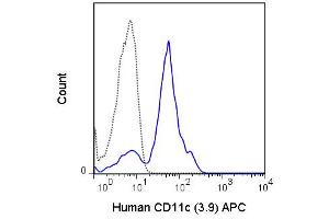 Flow Cytometry - Mouse anti-CD11c APC Flow Cytometry of Mouse anti-CD11c Allophycocyanin Conjugated Monoclonal Antibody.