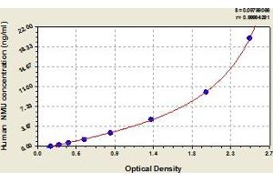 Neuromedin U ELISA Kit