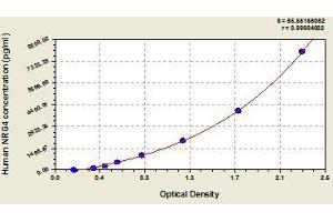 Typical standard curve (Neuregulin 4 ELISA Kit)