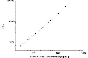 Typical standard curve (Oxytocin Receptor CLIA Kit)