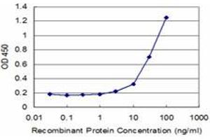 Detection limit for recombinant GST tagged GNG11 is approximately 3ng/ml as a capture antibody.