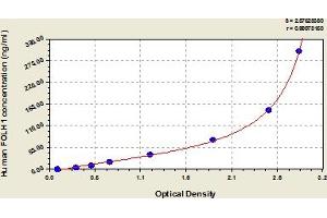 Typical Standard Curve (PSMA ELISA Kit)