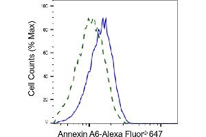 Validation of Annexin A6 knockdown using flow cytometry. (Rekombinanter ANXA6 Antikörper)