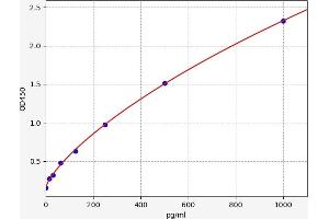 CYB5A ELISA Kit