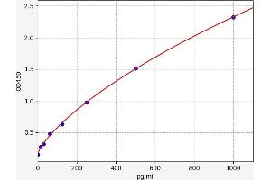 Typical standard curve (CYB5A ELISA Kit)