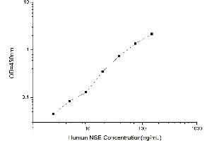 Typical standard curve (ENO2/NSE ELISA Kit)