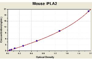 Diagramm of the ELISA kit to detect Mouse 1 PLA2with the optical density on the x-axis and the concentration on the y-axis. (PNPLA2 ELISA Kit)
