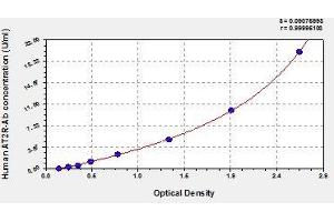 Typical standard curve (Angiotensin II Receptor 2 Antibody ELISA Kit)