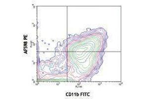 Flow Cytometry (FACS) image for anti-Colony Stimulating Factor 1 Receptor (CSF1R) antibody (ABIN2664138) (CSF1R Antikörper)