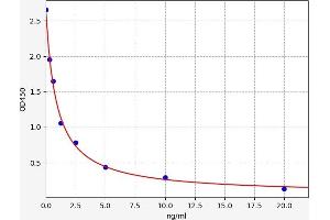 Typical standard curve (Progesterone ELISA Kit)