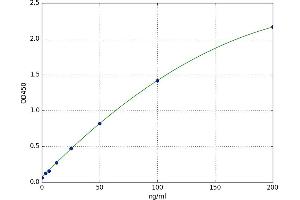 A typical standard curve (TPMT ELISA Kit)