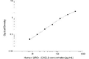 Typical standard curve (GRO gamma ELISA Kit)