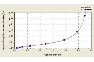 Typical standard curve (Caspase 3 ELISA Kit)
