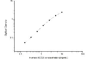Typical standard curve (SCG3 ELISA Kit)