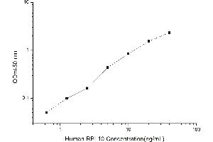 Typical standard curve (RPL10 ELISA Kit)