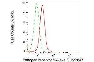 Flow cytometric analysis of Estrogen receptor 1 expression in HeLa cells using Estrogen receptor 1 antibody (ABIN7798492), 1:2,000).