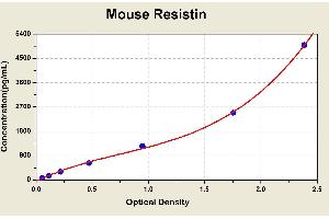Diagramm of the ELISA kit to detect Mouse Res1 st1 nwith the optical density on the x-axis and the concentration on the y-axis. (Resistin ELISA Kit)