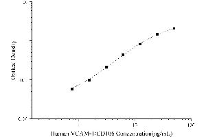 Typical Standard Curve