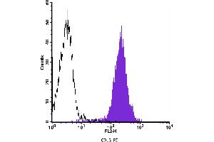 Flow Cytometry (FACS) image for anti-Alanyl (Membrane) Aminopeptidase (ANPEP) antibody (PE) (ABIN2144792) (CD13 Antikörper  (PE))